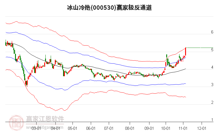 000530冰山冷热赢家极反通道工具