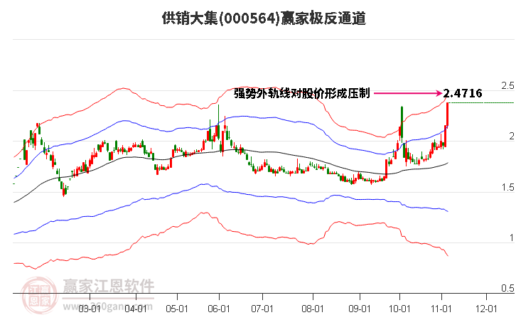 000564供销大集赢家极反通道工具