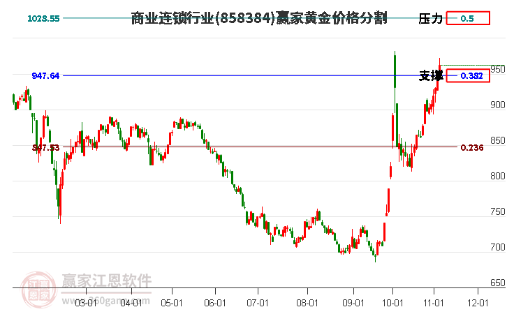 商业连锁行业黄金价格分割工具