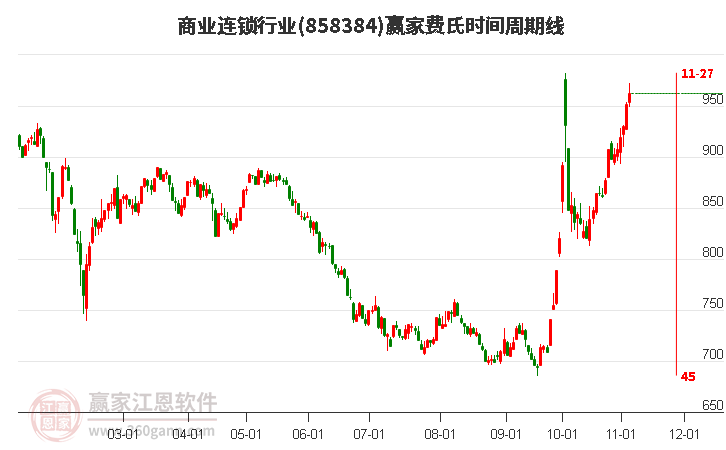 商业连锁行业费氏时间周期线工具