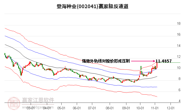 002041登海种业赢家极反通道工具