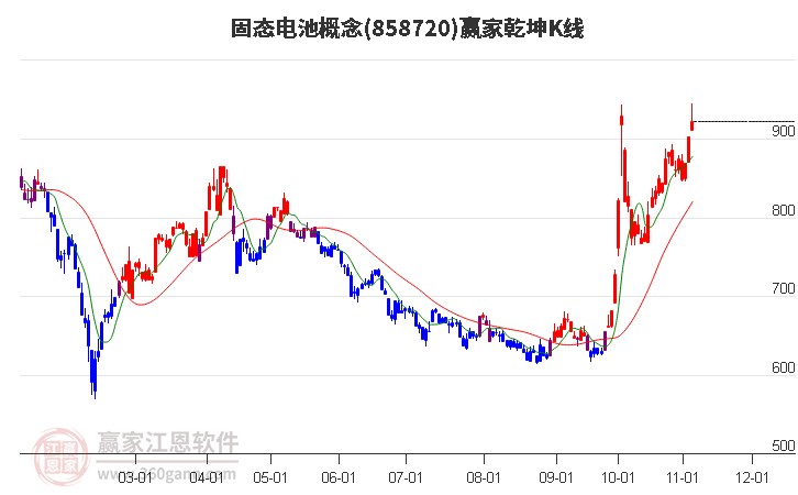 858720固态电池赢家乾坤K线工具