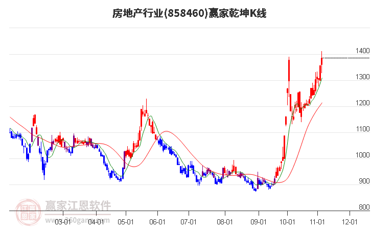 858460房地产赢家乾坤K线工具