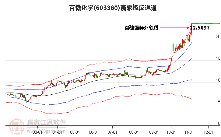 603360百傲化學(xué)贏家極反通道工具