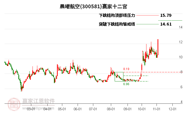 300581晨曦航空赢家十二宫工具