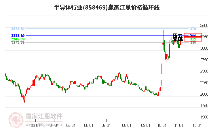 半导体行业江恩价格循环线工具