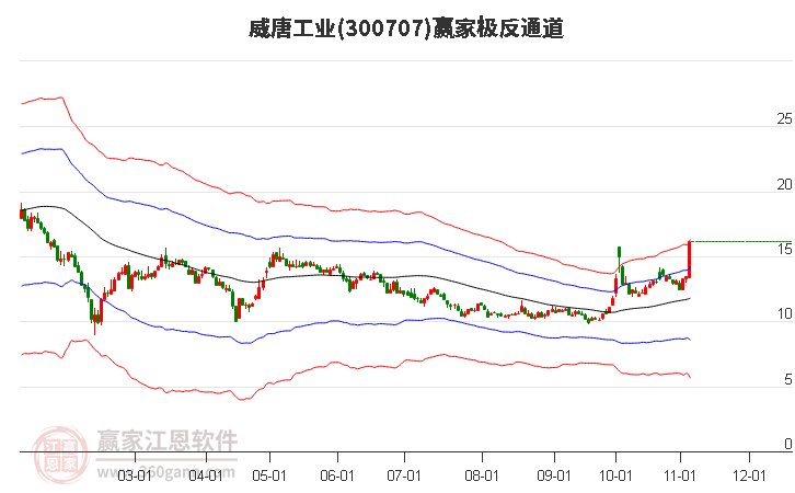 300707威唐工业赢家极反通道工具