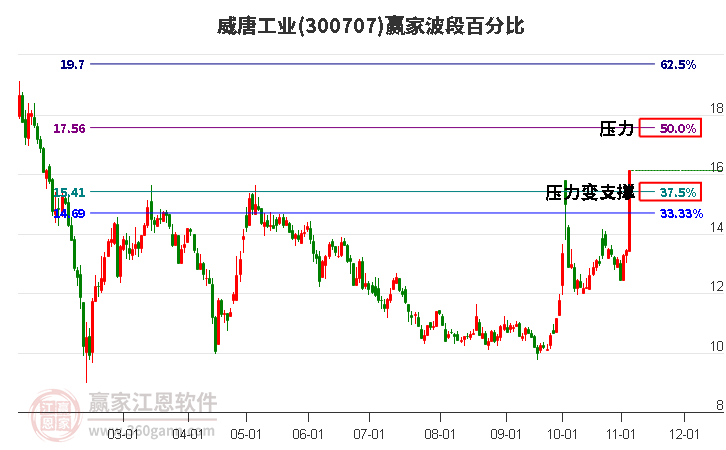 300707威唐工业波段百分比工具