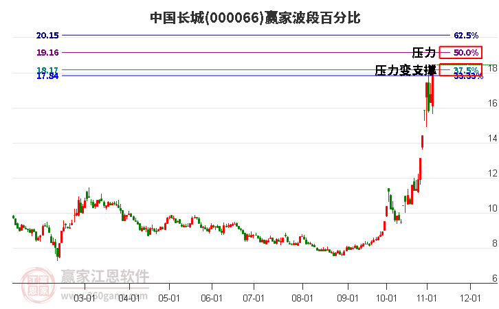 000066中国长城赢家波段百分比工具