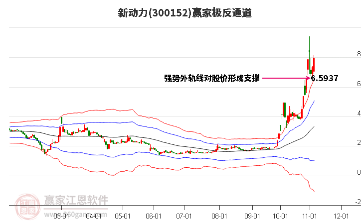 300152新动力赢家极反通道工具