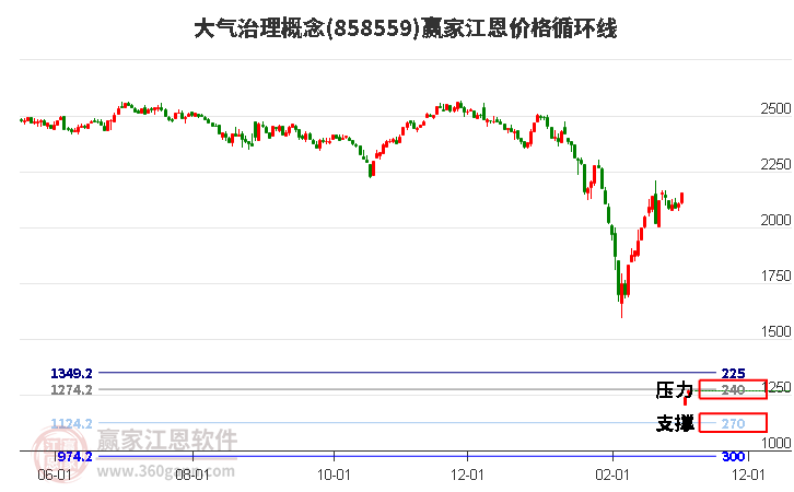 大气治理概念江恩价格循环线工具