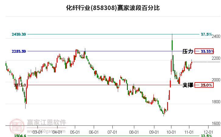 化纤行业波段百分比工具