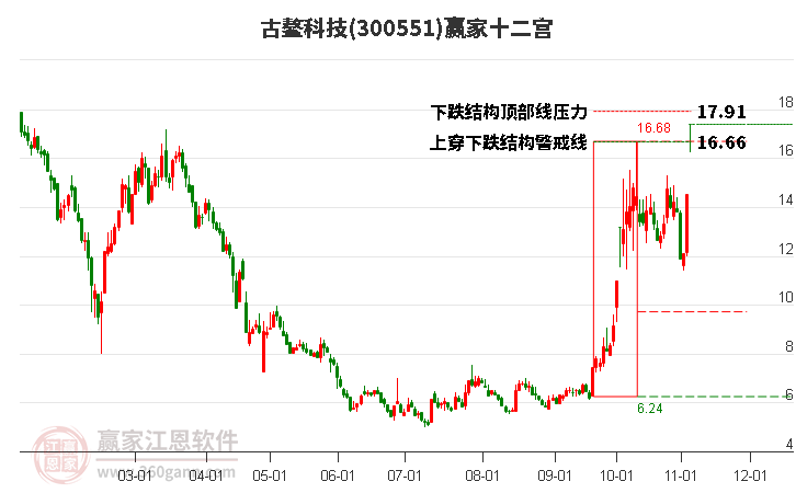 300551古鳌科技赢家十二宫工具