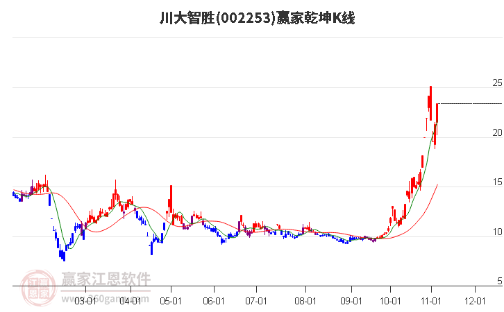 002253川大智胜赢家乾坤K线工具