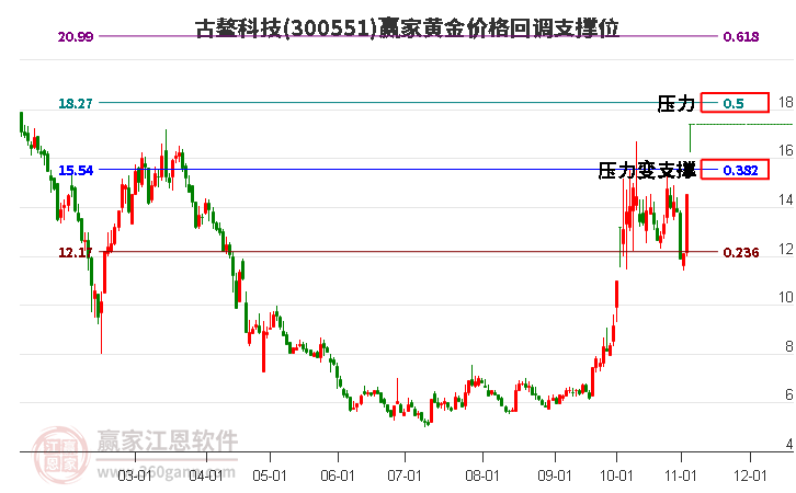 300551古鳌科技黄金价格回调支撑位工具