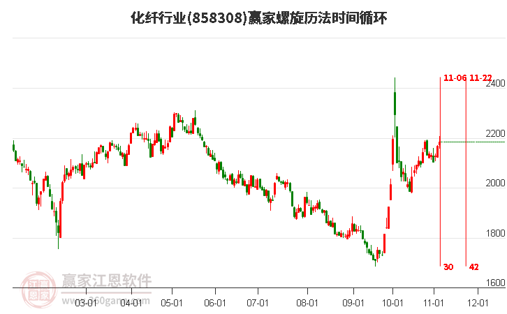 化纤行业螺旋历法时间循环工具