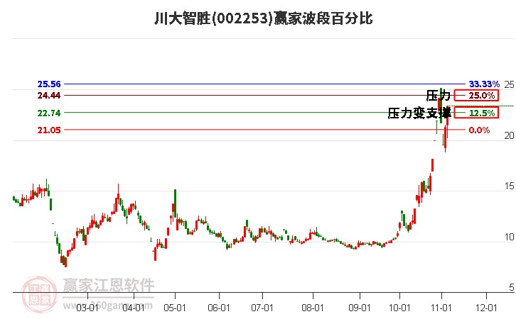 002253川大智胜波段百分比工具