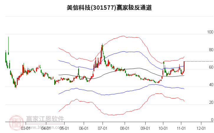 301577美信科技赢家极反通道工具