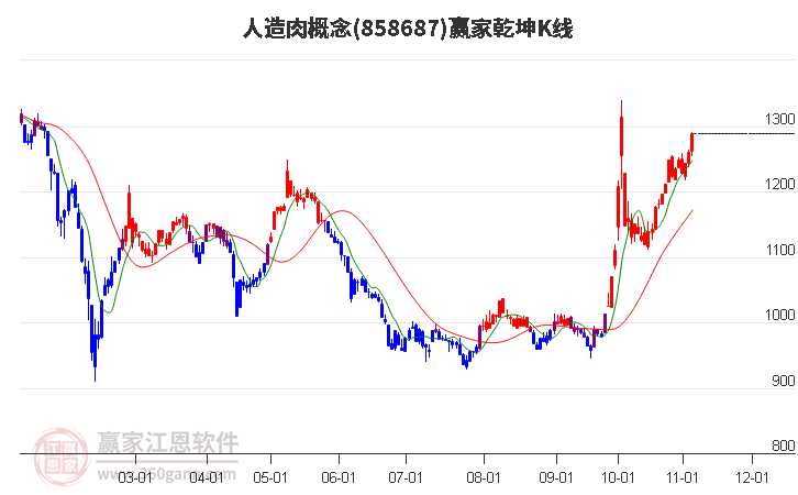 858687人造肉赢家乾坤K线工具