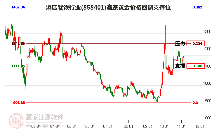 酒店餐饮行业黄金价格回调支撑位工具
