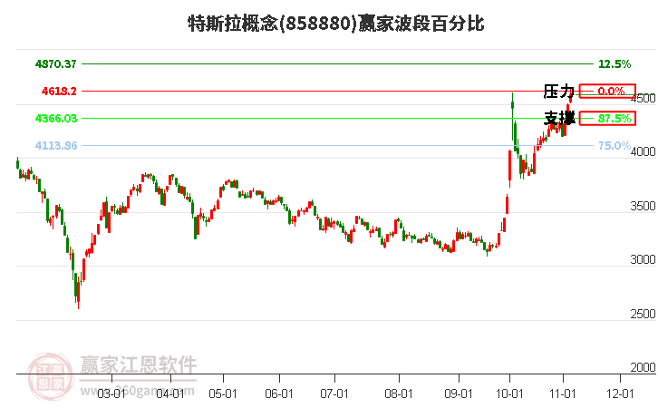 特斯拉概念赢家波段百分比工具