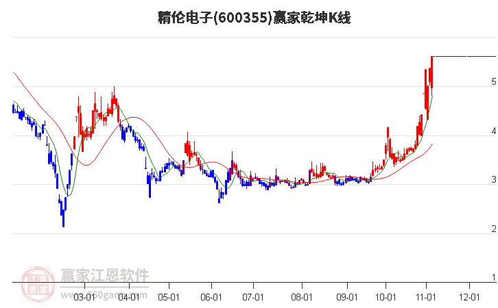 600355精伦电子赢家乾坤K线工具