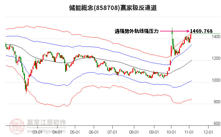 858708储能赢家极反通道工具