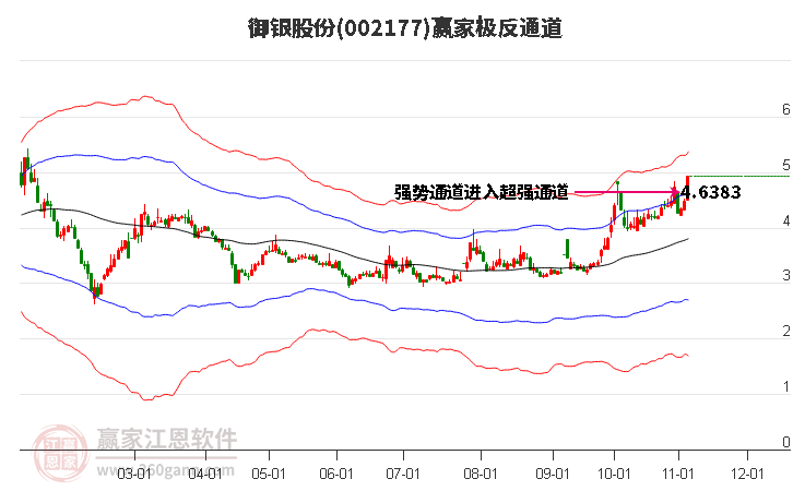 002177御银股份赢家极反通道工具