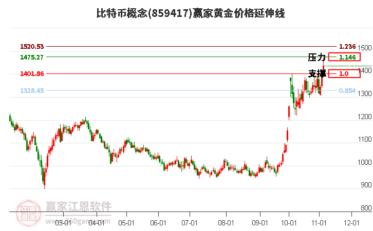 比特币概念黄金价格延伸线工具