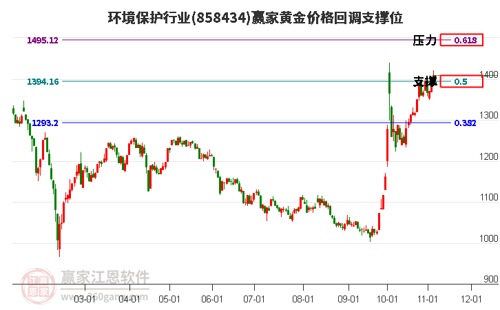 环境保护行业黄金价格回调支撑位工具