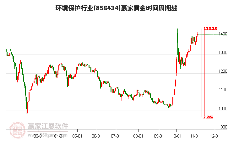 环境保护行业黄金时间周期线工具