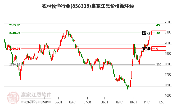 农林牧渔行业江恩价格循环线工具