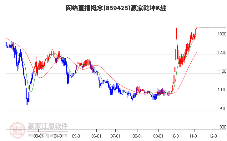 859425网络直播赢家乾坤K线工具