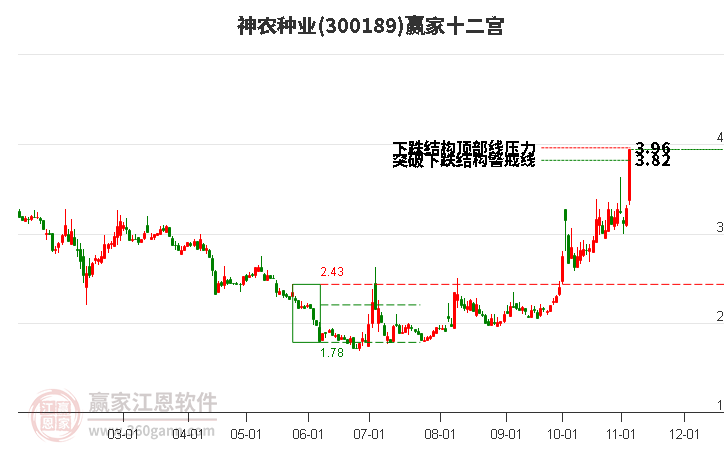 300189神农种业赢家十二宫工具