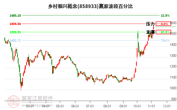 乡村振兴概念赢家波段百分比工具