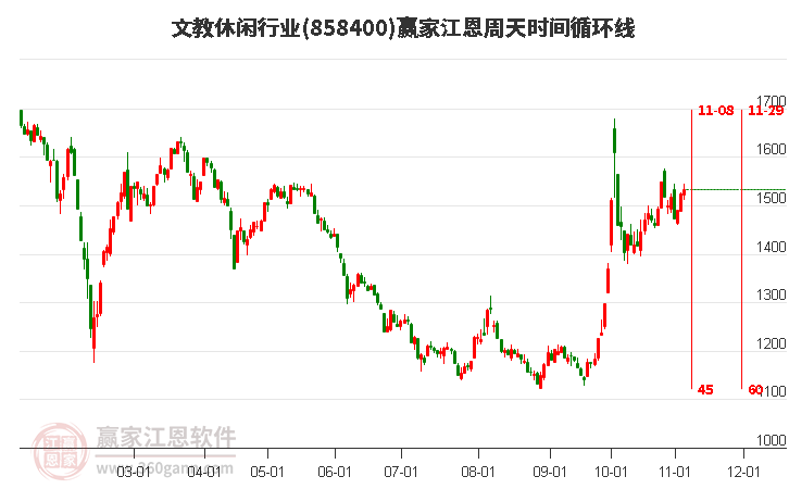 文教休闲行业江恩周天时间循环线工具