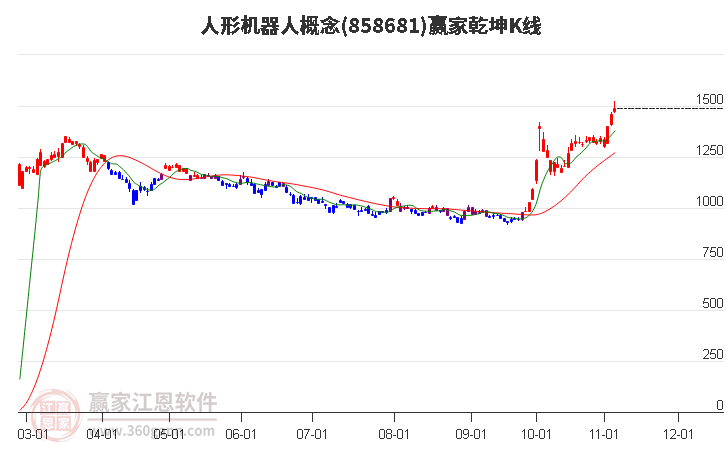 858681人形机器人赢家乾坤K线工具