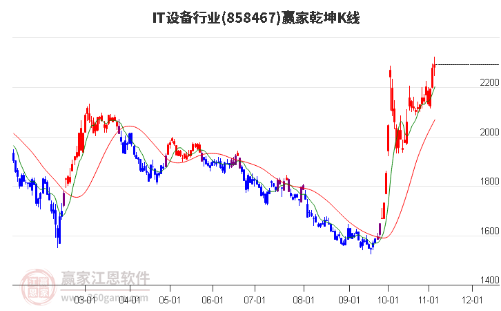 858467IT设备赢家乾坤K线工具