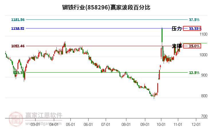 钢铁行业赢家波段百分比工具