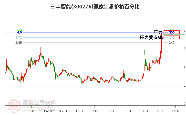 300276三丰智能江恩价格百分比工具