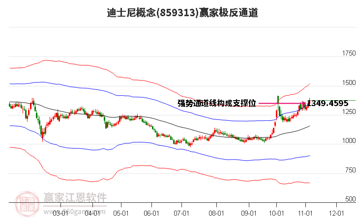 859313迪士尼赢家极反通道工具