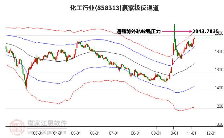 858313化工赢家极反通道工具