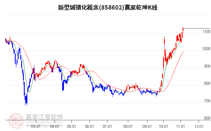 858602新型城镇化赢家乾坤K线工具