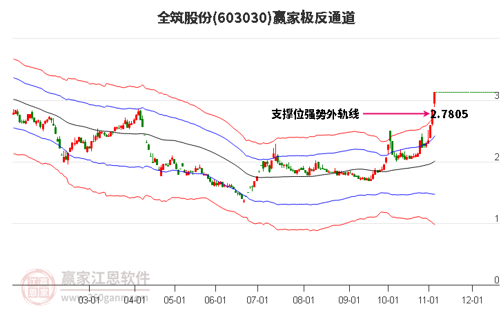 603030全筑股份贏家極反通道工具