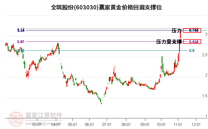 603030全筑股份黃金價(jià)格回調(diào)支撐位工具