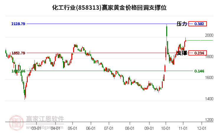 化工行业黄金价格回调支撑位工具