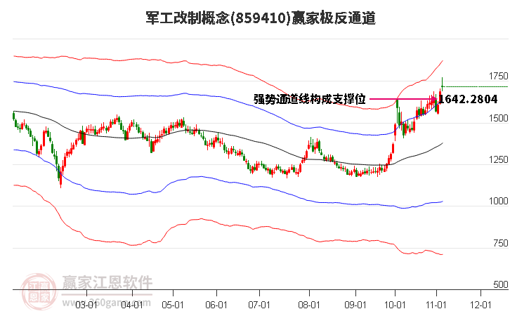 859410军工改制赢家极反通道工具