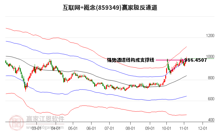 859349互联网+赢家极反通道工具