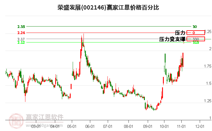 002146荣盛发展江恩价格百分比工具