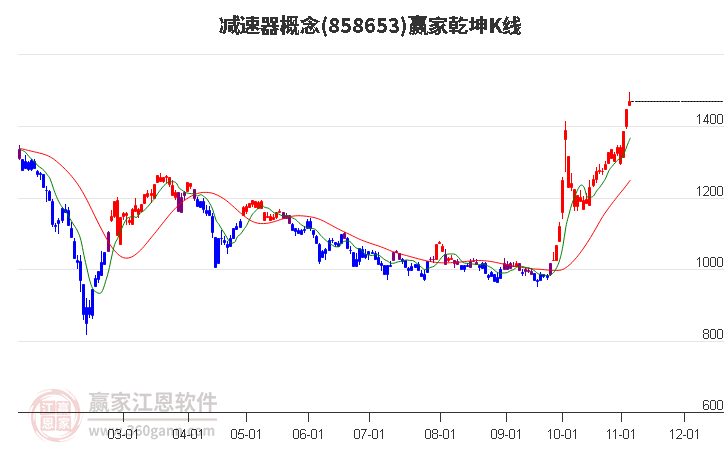 858653减速器赢家乾坤K线工具